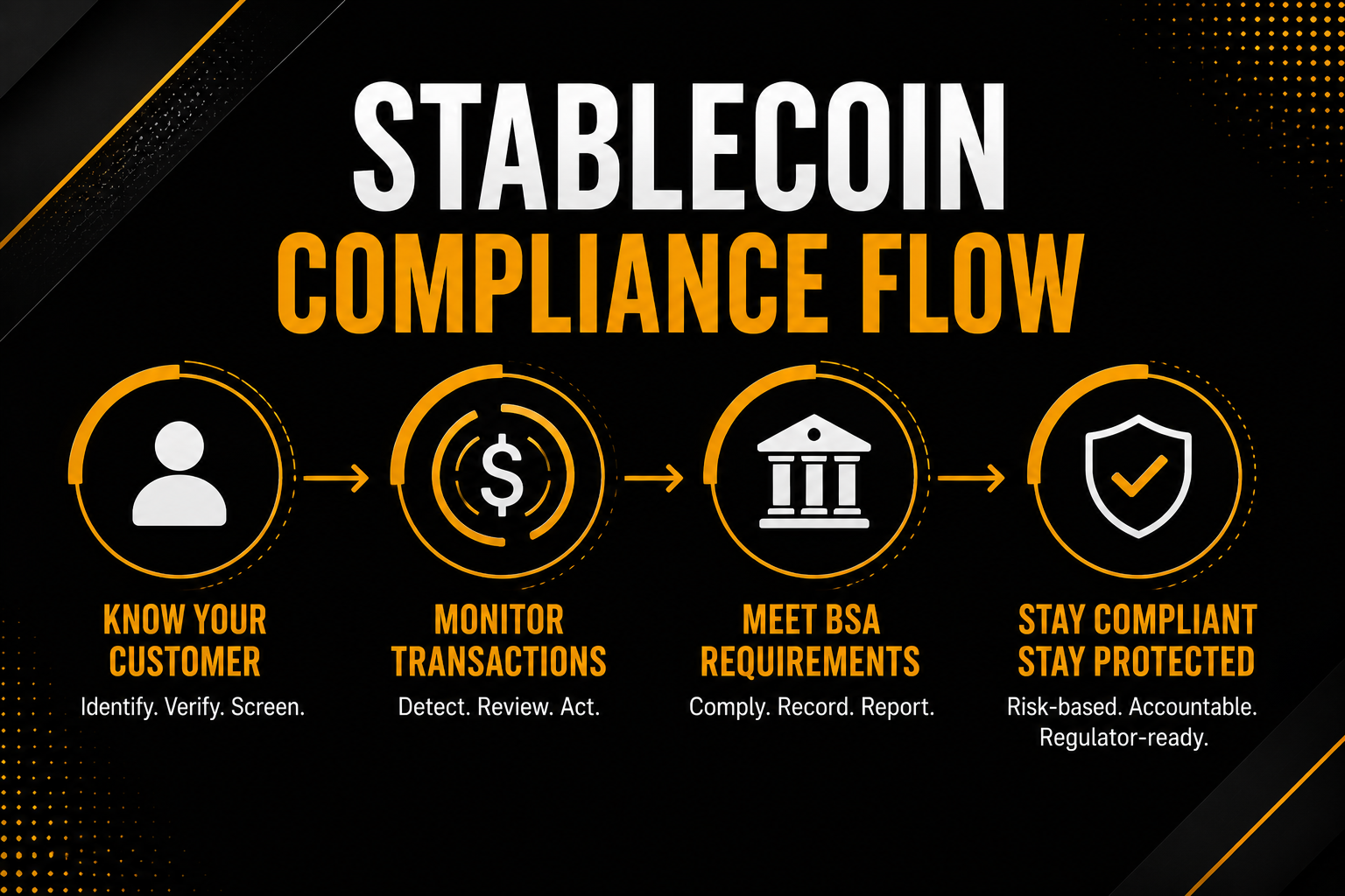 Infographic illustrating the stablecoin compliance workflow under the GENIUS Act and Bank Secrecy Act (BSA). The visual outlines the four core compliance stages for stablecoin issuers: Know Your Customer (KYC), transaction monitoring, meeting BSA requirements, and maintaining ongoing regulatory compliance. Designed with a modern black and yellow theme, it represents AML compliance, FinCEN oversight, customer identification program (CIP), risk management, and operational readiness for U.S. payment stablecoin issuers
