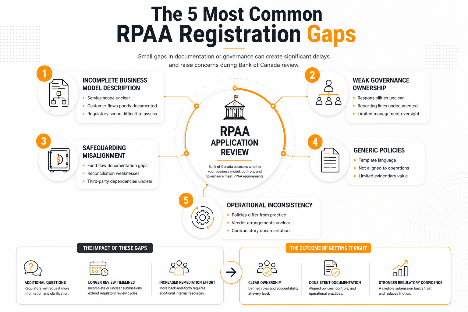 Infographic illustrating five common RPAA registration weaknesses for Canadian payment service providers, including governance gaps, safeguarding issues, inconsistent documentation, generic policies, and incomplete business model descriptions.