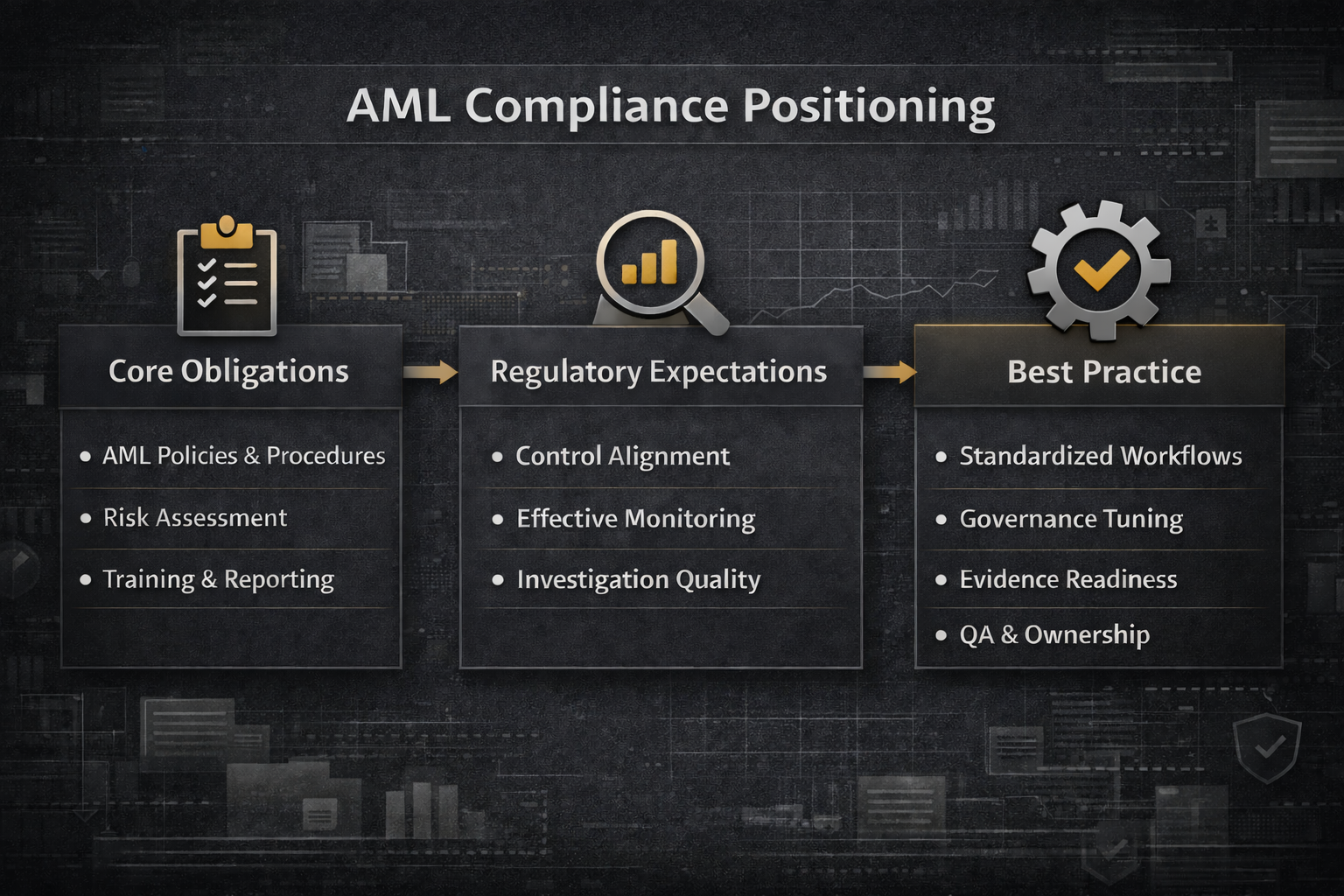 AML Compliance Positioning infographic showing three pillars: Core Obligations (AML policies and procedures, risk assessment, training and reporting), Regulatory Expectations (control alignment, effective monitoring, investigation quality), and Best Practice (standardized workflows, governance tuning, evidence readiness, QA and ownership) with business analytics and compliance-themed background.