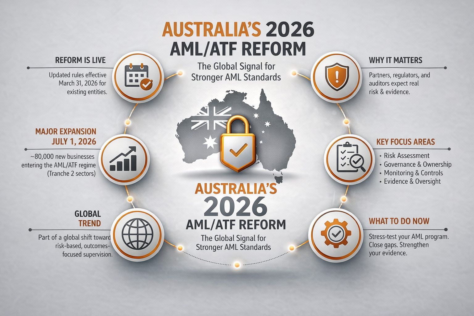 Minimalist infographic in orange, grey, black, and white showing Australia’s 2026 AML/ATF reform, with a central Australia map and lock icon surrounded by key themes including reform timeline, global trend, focus areas, and practical next steps for fintechs.