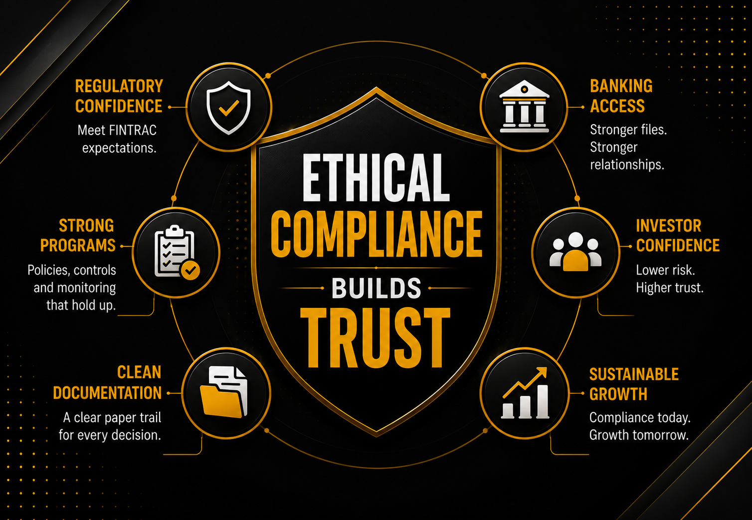 Infographic centered on a shield with the message "Ethical Compliance Builds Trust." Surrounding icons highlight the benefits of a strong AML and FINTRAC compliance program, including regulatory confidence, robust compliance programs, clean documentation, banking access, investor confidence, and sustainable business growth. The graphic illustrates how ethical compliance helps crypto, stablecoin, fintech, and money services businesses build trust with regulators, financial institutions, and investors.