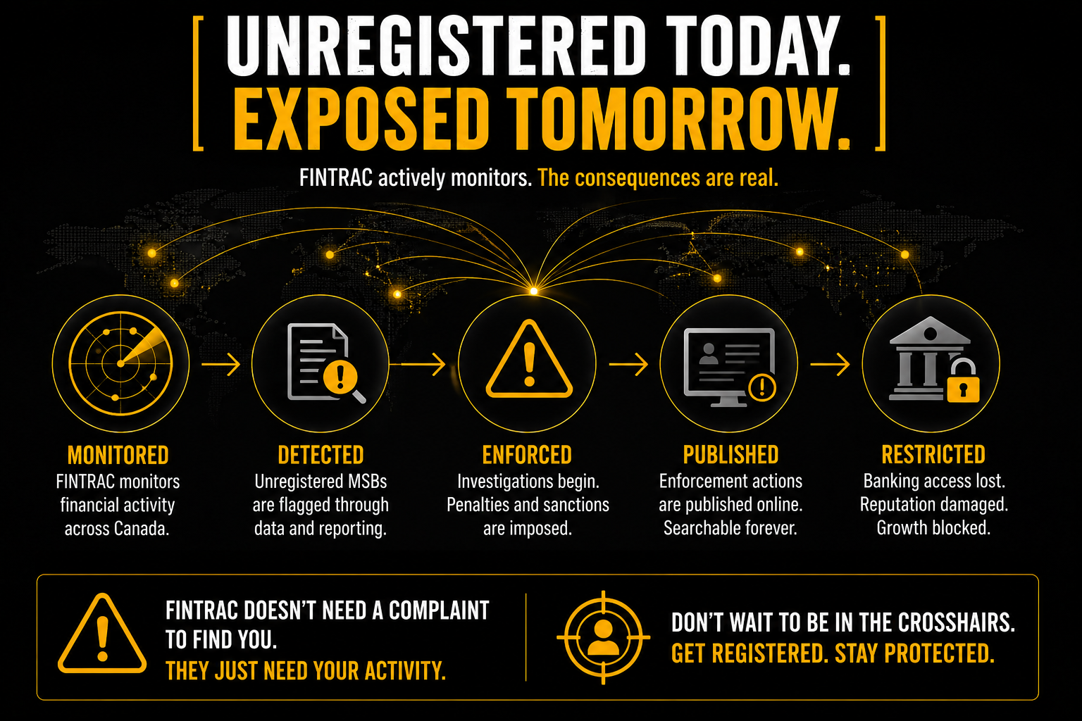 A black-and-gold infographic titled “UNREGISTERED TODAY. EXPOSED TOMORROW.” showing a five-stage enforcement pathway for unregistered money services businesses in Canada. A world map with connected monitoring nodes sits in the background. Five circular icons are connected by arrows: Monitored – FINTRAC monitors financial activity across Canada. Detected – Unregistered MSBs are identified through data analysis and reporting. Enforced – Investigations begin and penalties or sanctions are imposed. Published – Enforcement actions become public and searchable online. Restricted – Banking access is lost, reputation is damaged, and business growth is blocked. A warning banner at the bottom states: “FINTRAC doesn’t need a complaint to find you. They just need your activity.” A call-to-action reads: “Don’t wait to be in the crosshairs. Get registered. Stay protected.” The design uses AMLI's brand colors—black, yellow-orange, white, and grey—with radar imagery and compliance-themed icons to communicate regulatory scrutiny and enforcement risk.