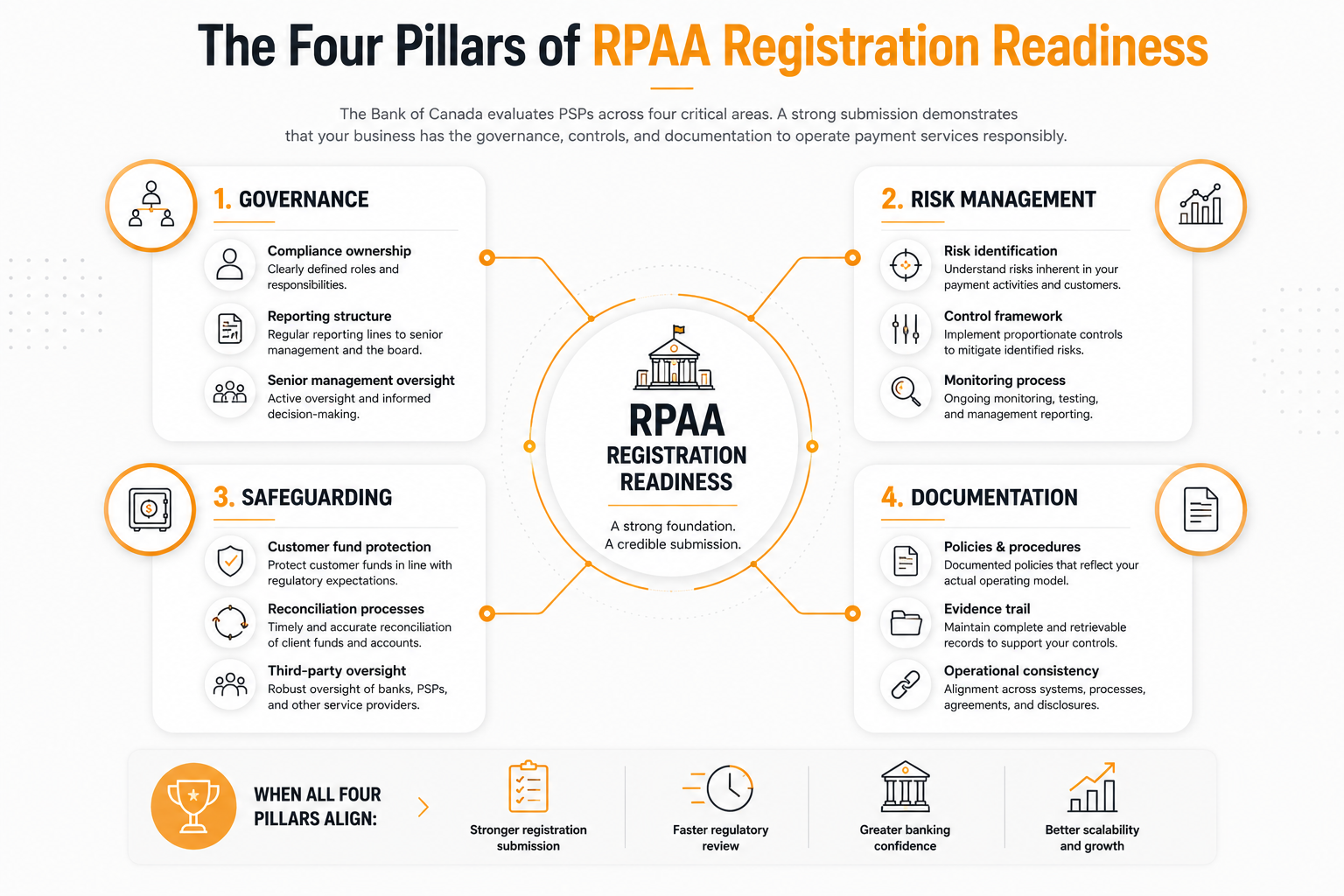 Infographic showing the four pillars of RPAA registration readiness for Canadian payment service providers: governance, risk management, safeguarding, and documentation, connected to a central registration readiness framework.