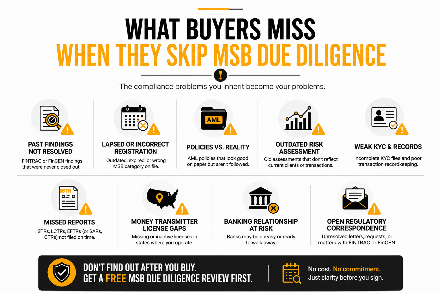 What buyers miss when they skip MSB due diligence infographic showing common compliance risks before purchasing a FINTRAC-registered Canadian MSB or FinCEN-registered US money services business, including AML gaps, licensing issues, reporting failures, KYC deficiencies, and unresolved regulatory findings.