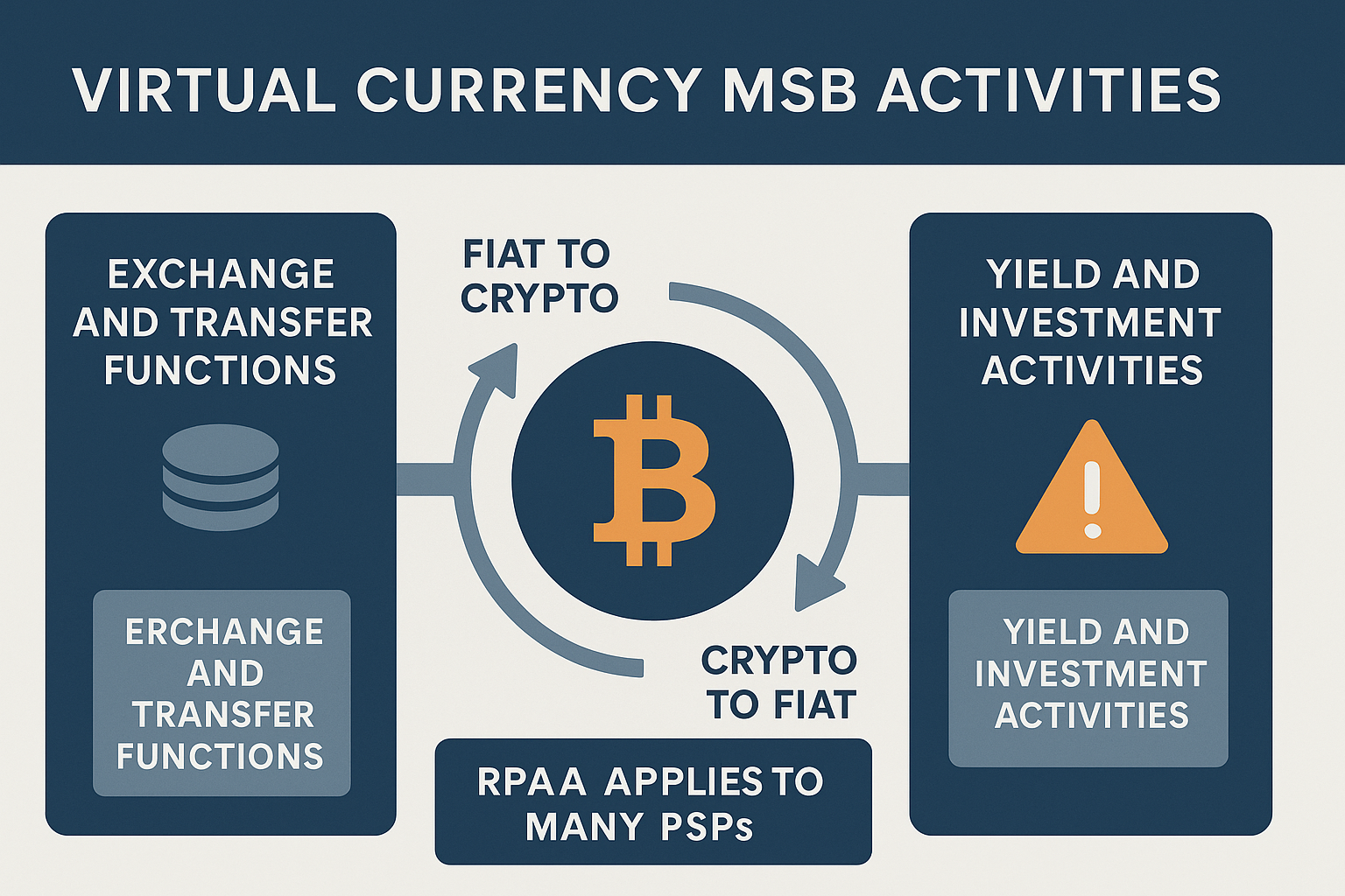 Wide infographic labeled Virtual Currency MSBs showing a central Bitcoin symbol with arrows indicating Fiat to Crypto, Crypto to Crypto, and Exchange functions. A warning box highlights prohibited Yield and Investment Products, using AML Incubator’s dark blue, gray, and orange vector style.