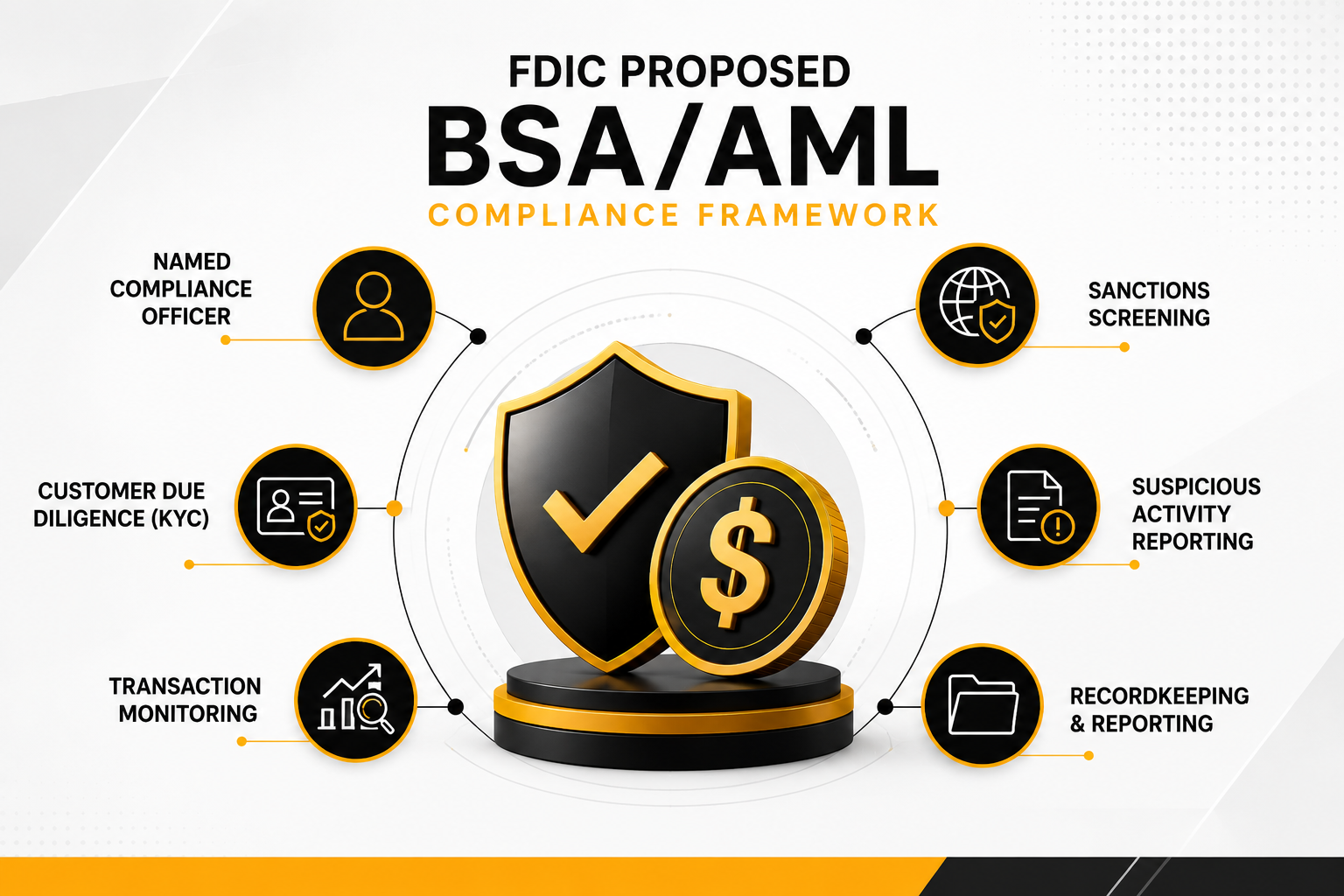 FDIC proposed BSA AML compliance framework for stablecoin issuers showing compliance officer, KYC, transaction monitoring, sanctions screening, suspicious activity reporting, and recordkeeping requirements.