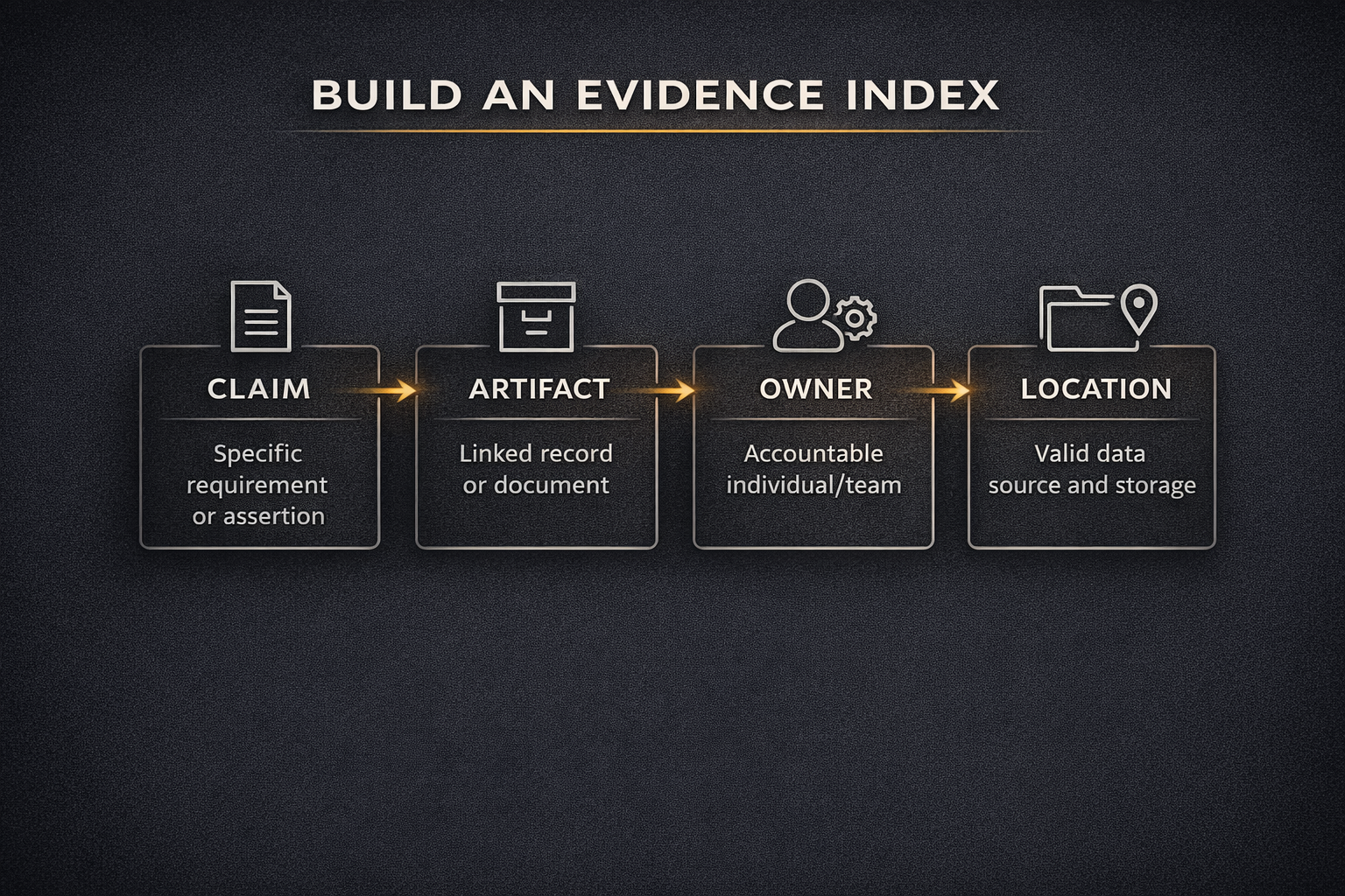Build an evidence index diagram for RPAA compliance: Claim to Artifact to Owner to Location, showing how each RPAA annual report requirement links to a specific record or document, an accountable team, and a valid data source and storage location for PSP Connect readiness.