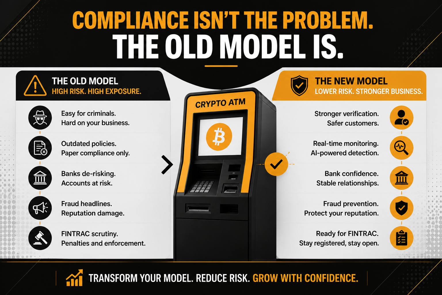 Infographic comparing old and modern crypto ATM compliance models in Canada. The graphic highlights how outdated AML policies, weak customer verification, bank de-risking, fraud exposure, and FINTRAC scrutiny increase regulatory risk, while AI-powered transaction monitoring, enhanced identity verification, real-time fraud detection, stronger banking relationships, and modern AML compliance help Bitcoin ATM operators remain FINTRAC compliant, reduce risk, and stay in business.