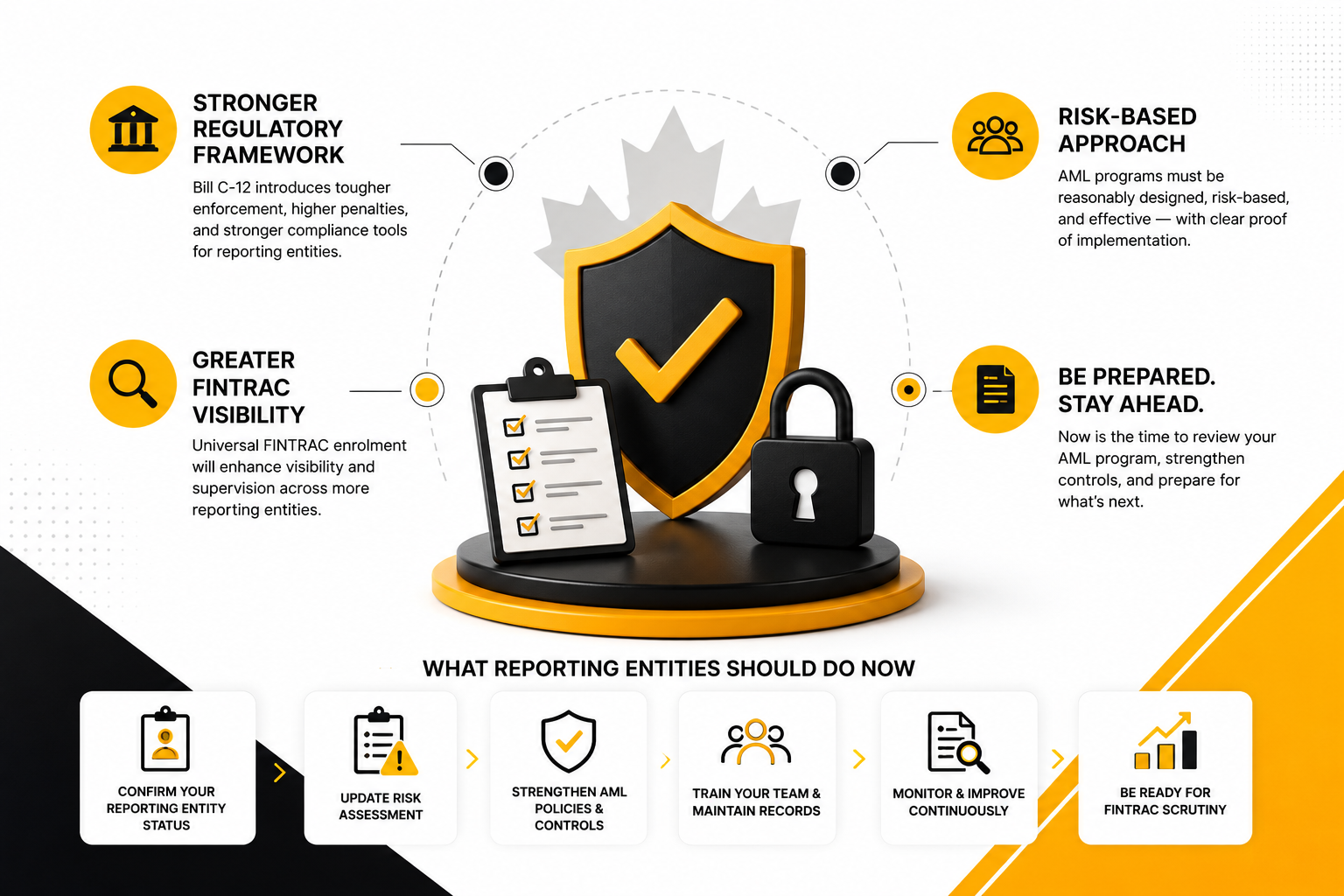 Infographic showing how Bill C-12 strengthens FINTRAC oversight through increased regulatory visibility, risk-based compliance expectations, stronger enforcement tools, and readiness steps for reporting entities.