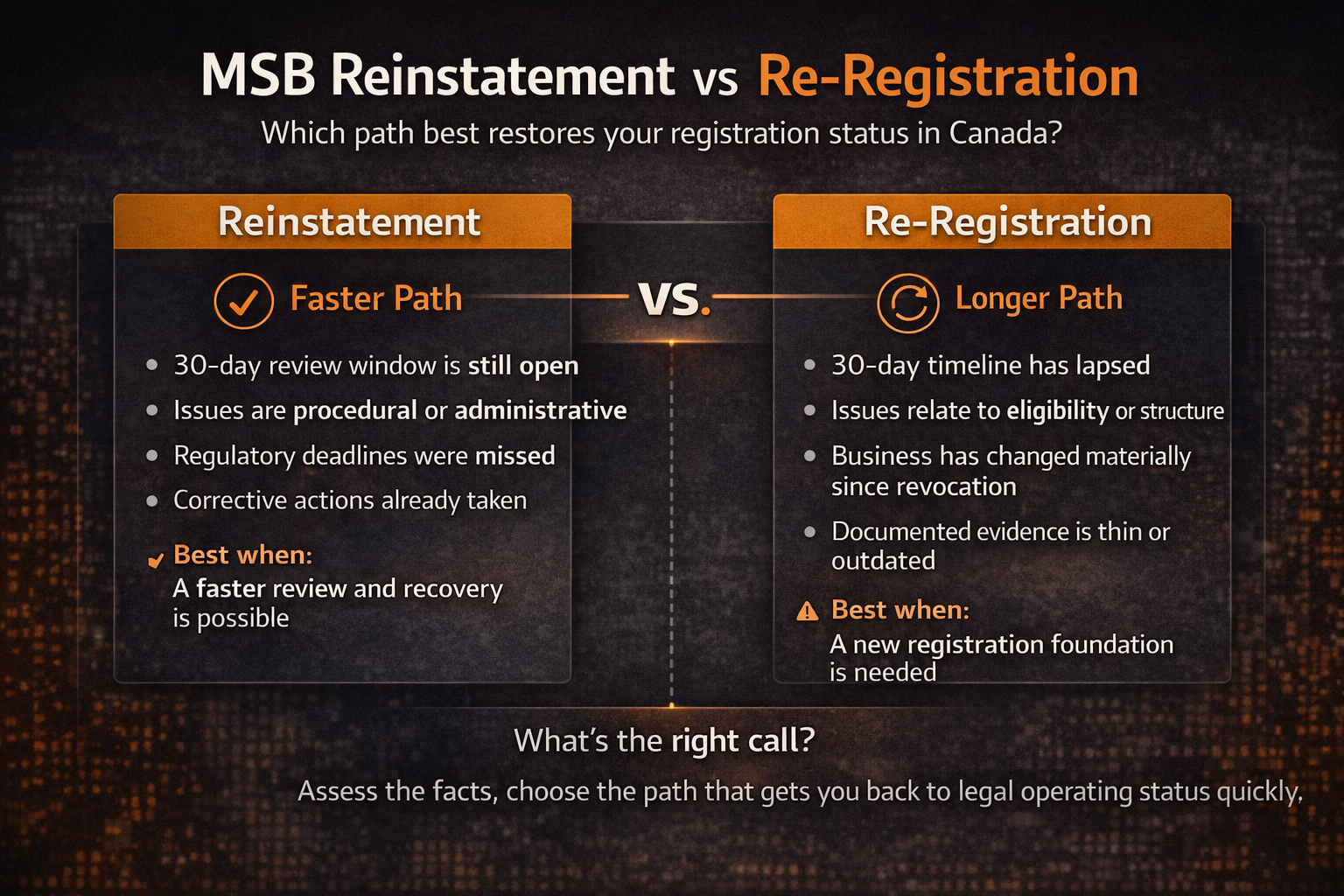 Infographic comparing FINTRAC MSB reinstatement vs re-registration in Canada, showing when a revoked money services business should pursue reinstatement within the 30-day review window or complete a new registration based on eligibility, evidence, and structural changes.