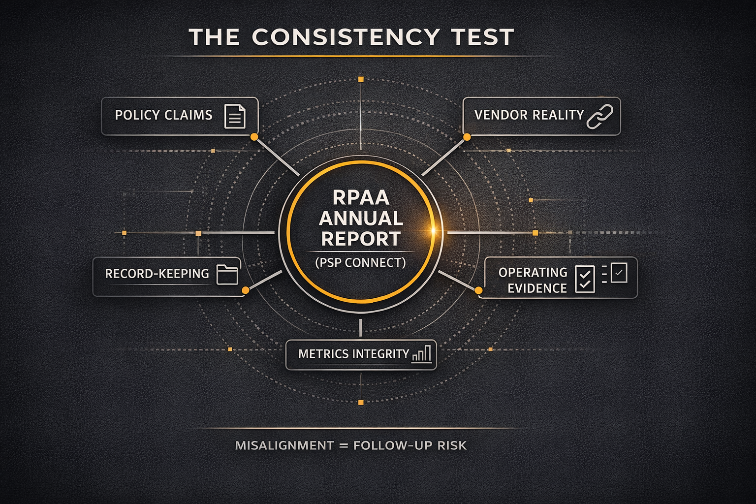 RPAA annual report consistency test graphic for PSP Connect showing alignment between policy claims, vendor reality, operating evidence, record-keeping, and metrics integrity, with a note that misalignment creates follow-up risk.