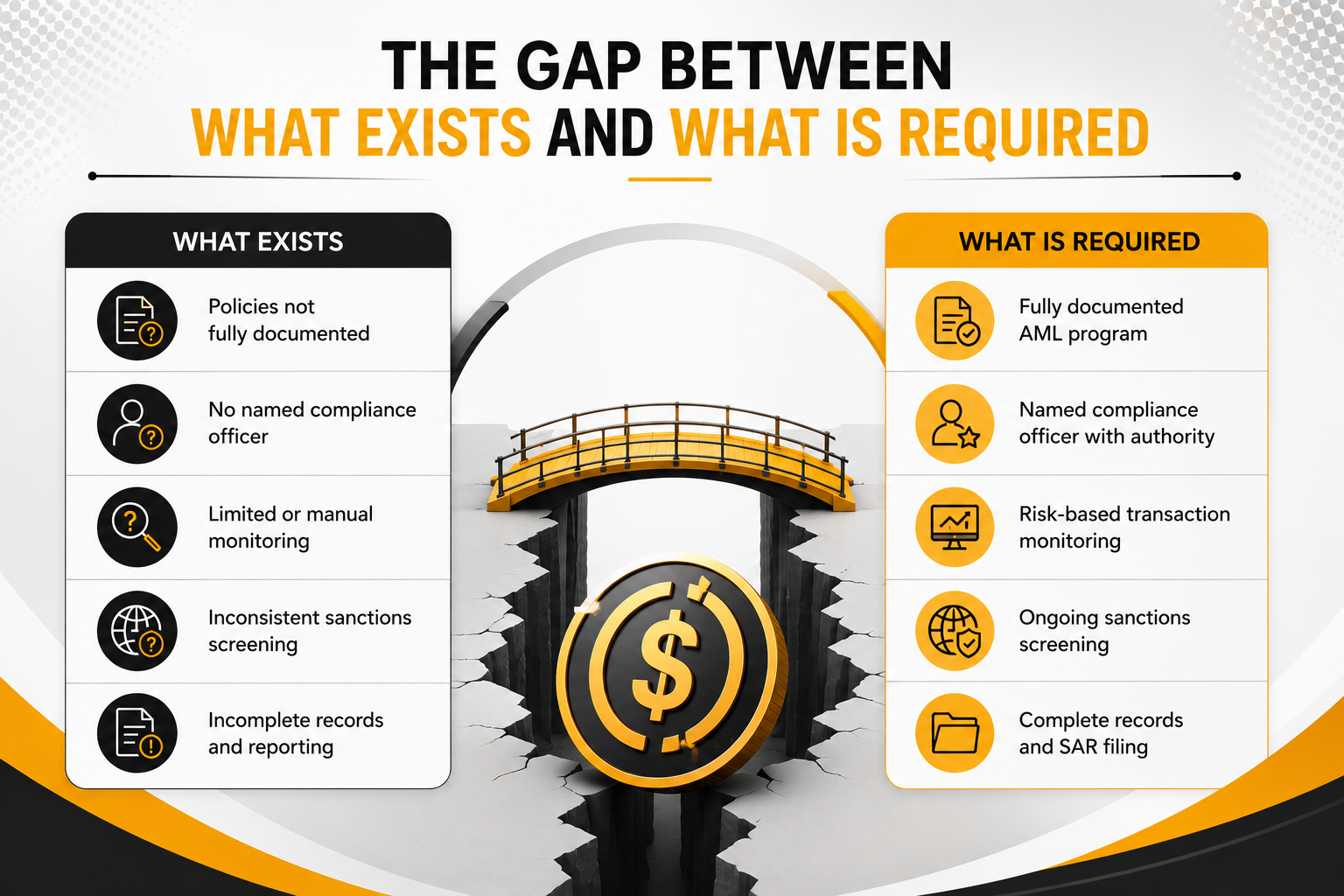 Comparison infographic showing the gap between current stablecoin compliance practices and FDIC proposed BSA AML requirements, including AML programs, compliance officers, transaction monitoring, sanctions screening, and recordkeeping.