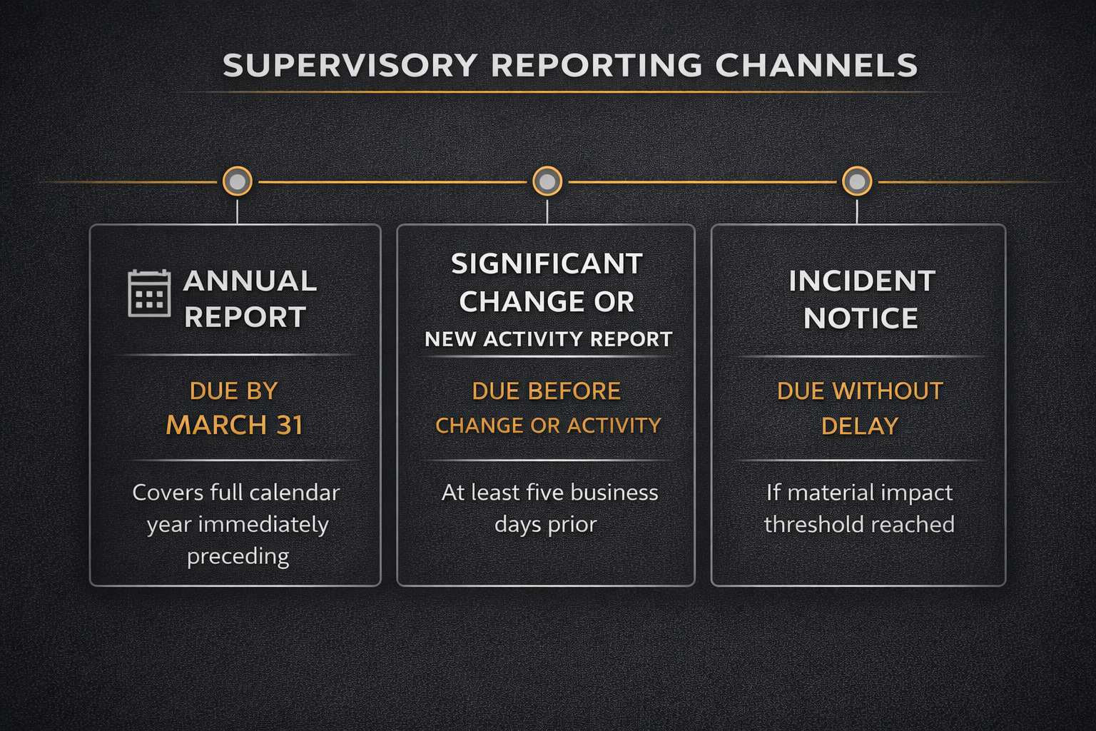 RPAA supervisory reporting channels infographic for PSP Connect showing three filings: Annual Report due March 31, Significant Change or New Activity Report due before a change (at least five business days prior), and Incident Notice due without delay if the material impact threshold is reached.