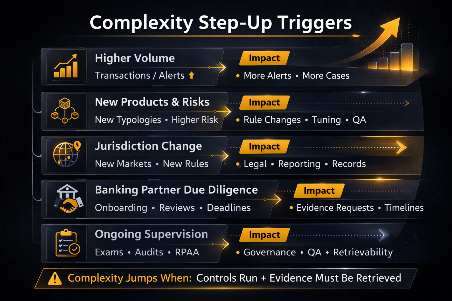 Dark, high-contrast infographic titled “Complexity Step-Up Triggers” showing five compliance growth triggers—higher volume, new products & risks, jurisdiction change, banking partner due diligence, and ongoing supervision—each pointing to an Impact box (more alerts/cases, rule changes/tuning/QA, legal/reporting/records, evidence requests/timelines, governance/QA/retrievability). A gold upward arrow and bar chart suggest rising complexity; footer reads: “Complexity jumps when: Controls run + evidence must be retrieved.”