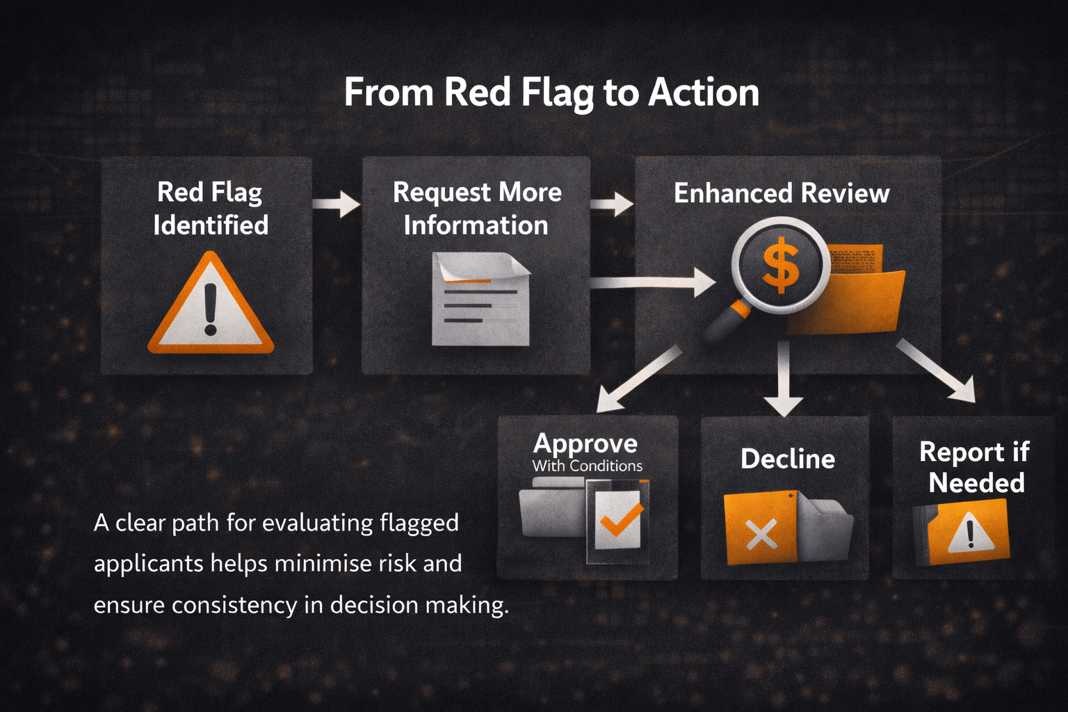 Flowchart-style compliance graphic titled “From Red Flag to Action” on a dark textured background. The visual shows a flagged applicant review process moving from “Red Flag Identified” to “Request More Information” to “Enhanced Review,” then branching into three outcomes: “Approve With Conditions,” “Decline,” or “Report if Needed.” White arrows connect each step, with orange-accented icons illustrating alerts, documents, review, approval, and reporting. Supporting text at the bottom says that a clear path for evaluating flagged applicants helps minimise risk and ensure consistency in decision making.