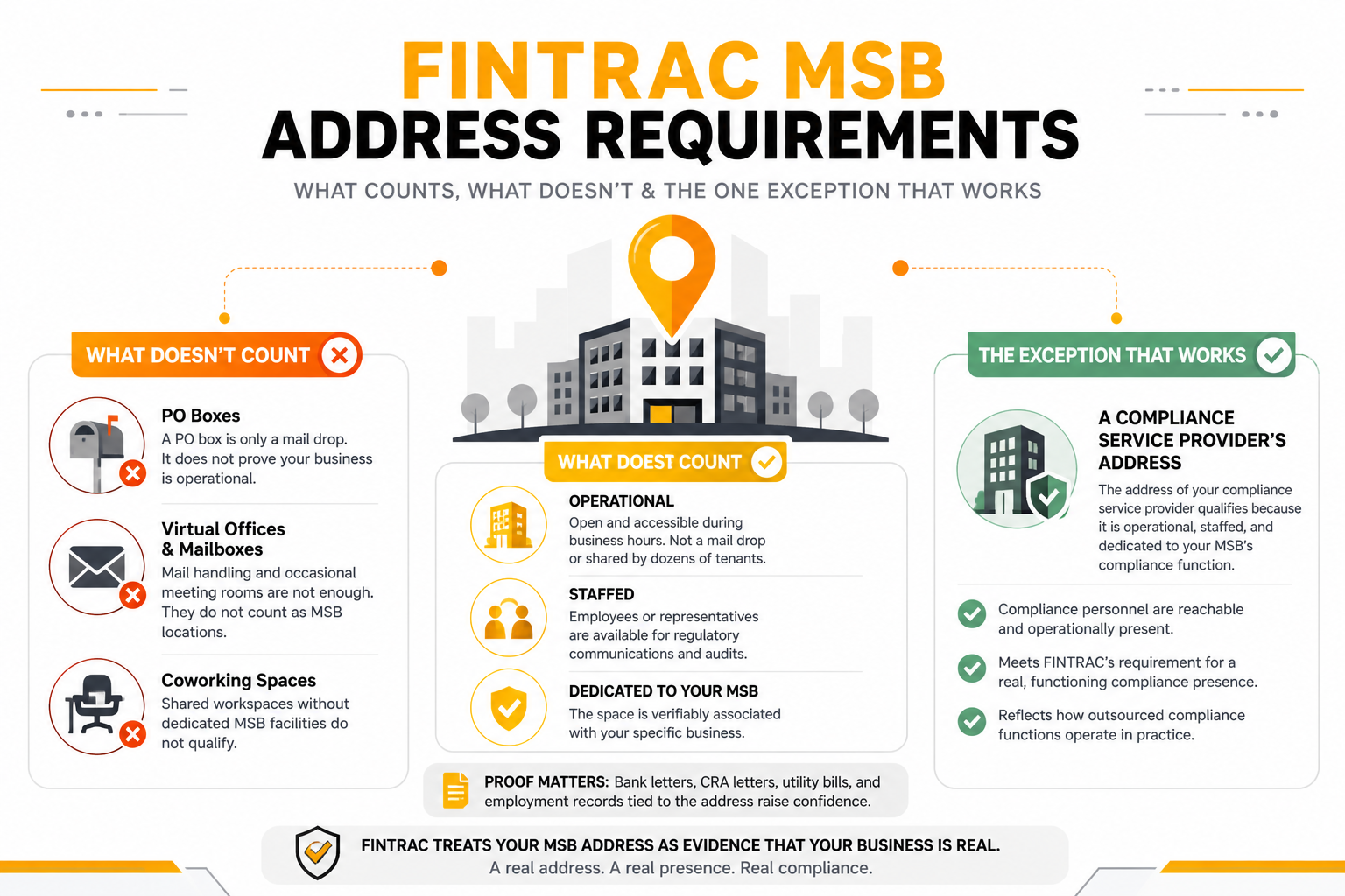 Infographic titled “FINTRAC MSB Address Requirements” explaining which business addresses qualify for a Money Services Business (MSB) registration and which do not.