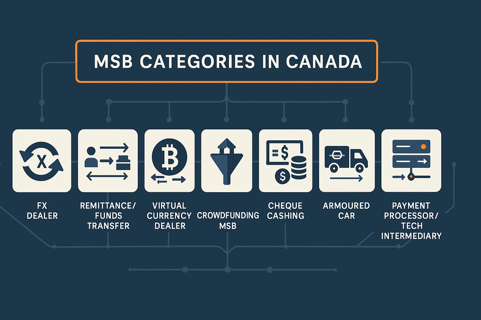 “Wide infographic titled MSB Categories in Canada showing icons for seven MSB types: FX Dealer, Remittance/Funds Transfer, Virtual Currency Dealer, Crowdfunding MSB, Cheque Cashing, Armoured Car and Payment Processor/Tech Intermediary. Each category appears in a separate tile connected by a network line pattern, using AML Incubator’s dark blue, gray and orange vector style.