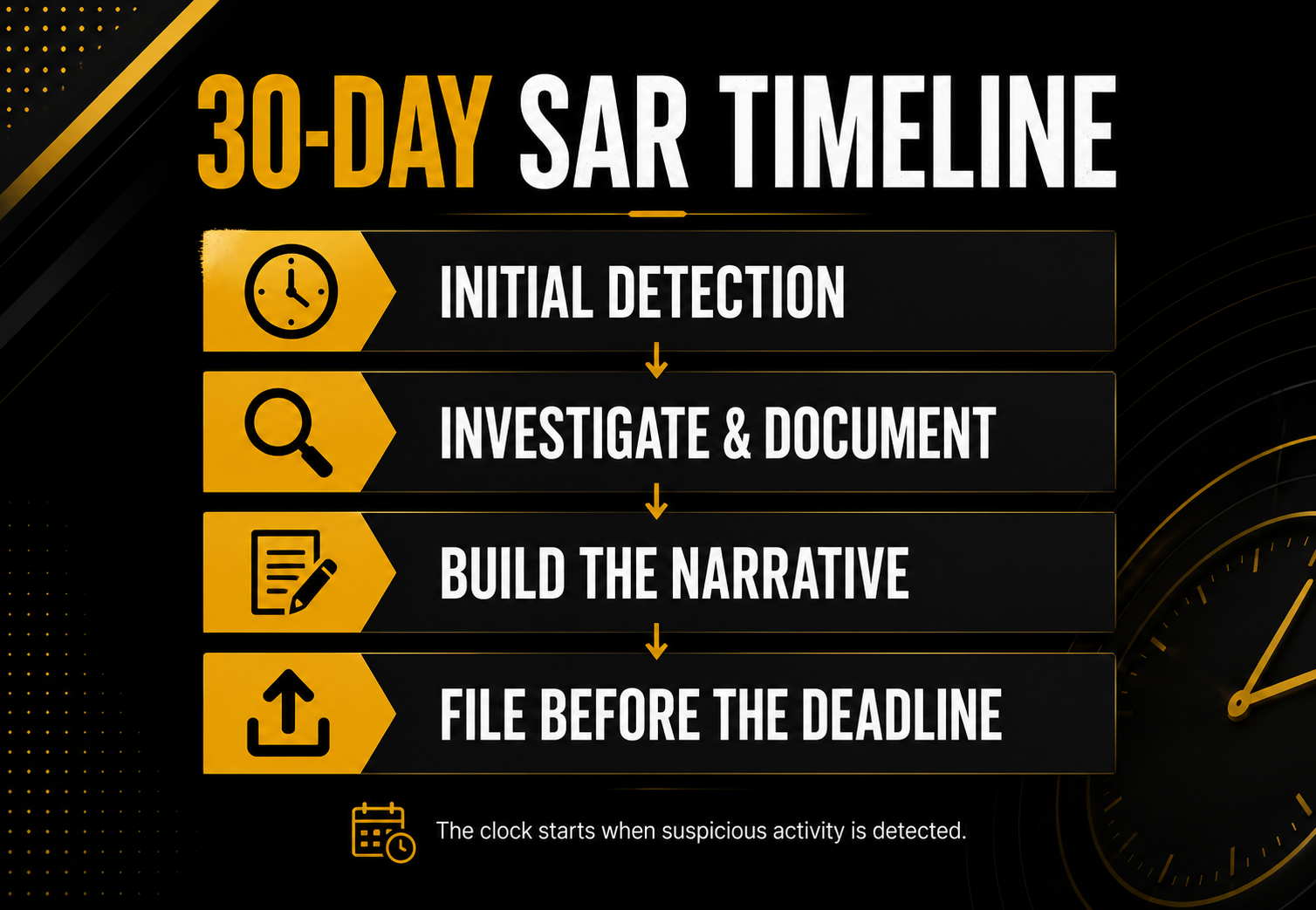Infographic illustrating the 30-day Suspicious Activity Report (SAR) filing timeline for AML compliance. The graphic outlines the four key stages of the SAR process: initial detection, investigation and documentation, narrative preparation, and filing before the regulatory deadline. Designed in black, white, and yellow for banks, money services businesses (MSBs), fintechs, virtual asset service providers (VASPs), compliance officers, and anti-money laundering professionals.