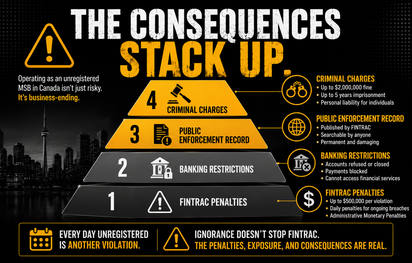 A black, white, grey, and yellow-orange infographic titled “THE CONSEQUENCES STACK UP.” The graphic features a four-level pyramid illustrating the escalating consequences of operating as an unregistered money services business (MSB) in Canada. From bottom to top, the pyramid levels are: FINTRAC Penalties – Administrative monetary penalties of up to $500,000 per violation, including daily penalties for ongoing breaches. Banking Restrictions – Accounts may be refused or closed, payments can be blocked, and access to financial services can be lost. Public Enforcement Record – Enforcement actions published by FINTRAC become publicly searchable and may permanently damage a business’s reputation. Criminal Charges – Potential fines of up to $2,000,000, imprisonment of up to five years, and personal liability for directors and officers. A warning icon and supporting text state that operating as an unregistered MSB in Canada is not merely risky but potentially business-ending. A footer banner emphasizes two messages: “Every day unregistered is another violation” and “Ignorance doesn’t stop FINTRAC. The penalties, exposure, and consequences are real.” The design uses a dark city skyline background, bold typography, warning symbols, and regulatory-themed icons to visually communicate increasing regulatory, financial, and criminal risk.
