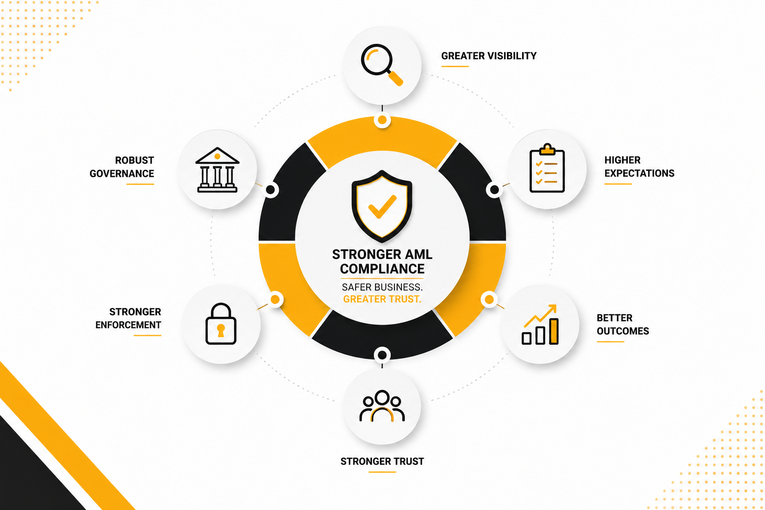 Infographic illustrating the key outcomes of Bill C-12 for reporting entities, showing how greater visibility, stronger enforcement, higher compliance expectations, robust governance, and stronger trust contribute to more effective AML compliance and better business outcomes.