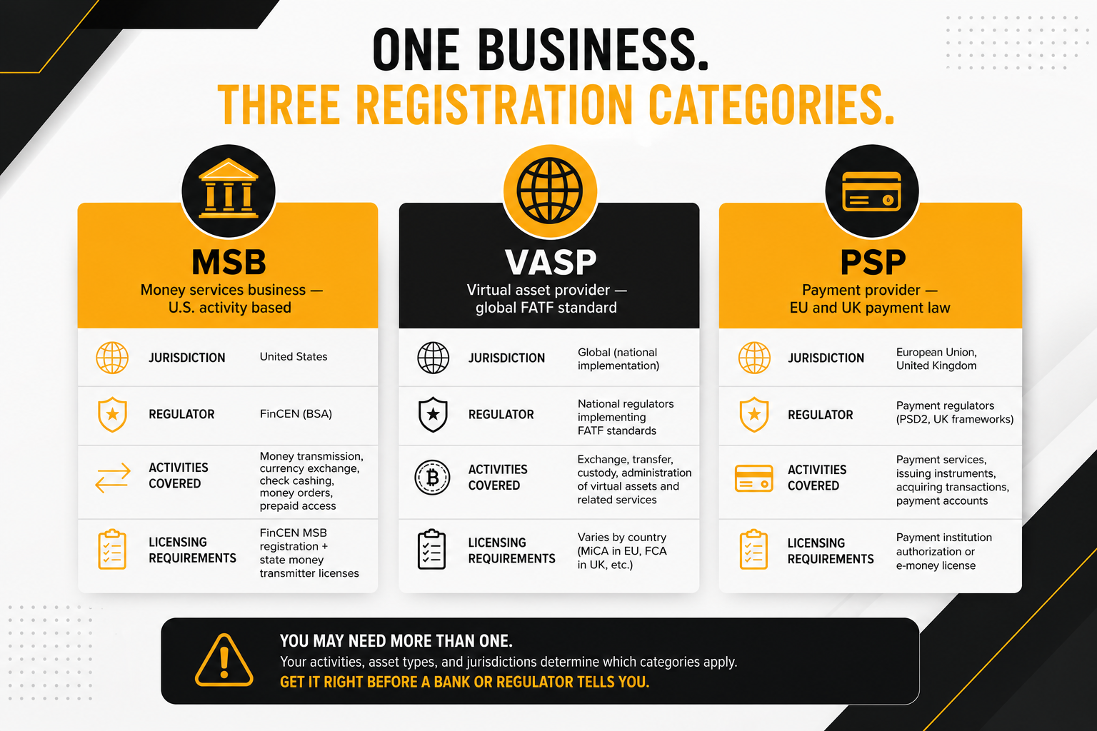 Comparison infographic explaining that a MiCA license does not automatically authorize crypto businesses to operate in the UK. The graphic compares MSB (Money Services Business), VASP (Virtual Asset Service Provider), and PSP (Payment Service Provider) registration frameworks, highlighting cross-border compliance, UK crypto regulation, MiCA authorization, FATF standards, FinCEN MSB registration, PSD2 payment services, and multi-jurisdiction licensing in a professional black, white, and yellow-orange AML Incubator design.