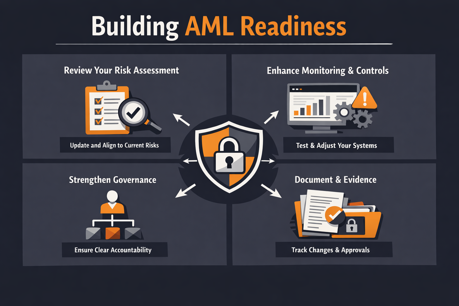 Dark institutional infographic in orange, grey, black, and white showing four pillars of AML readiness: reviewing risk assessment, enhancing monitoring and controls, strengthening governance, and documenting evidence, centered around a shield and lock symbol.