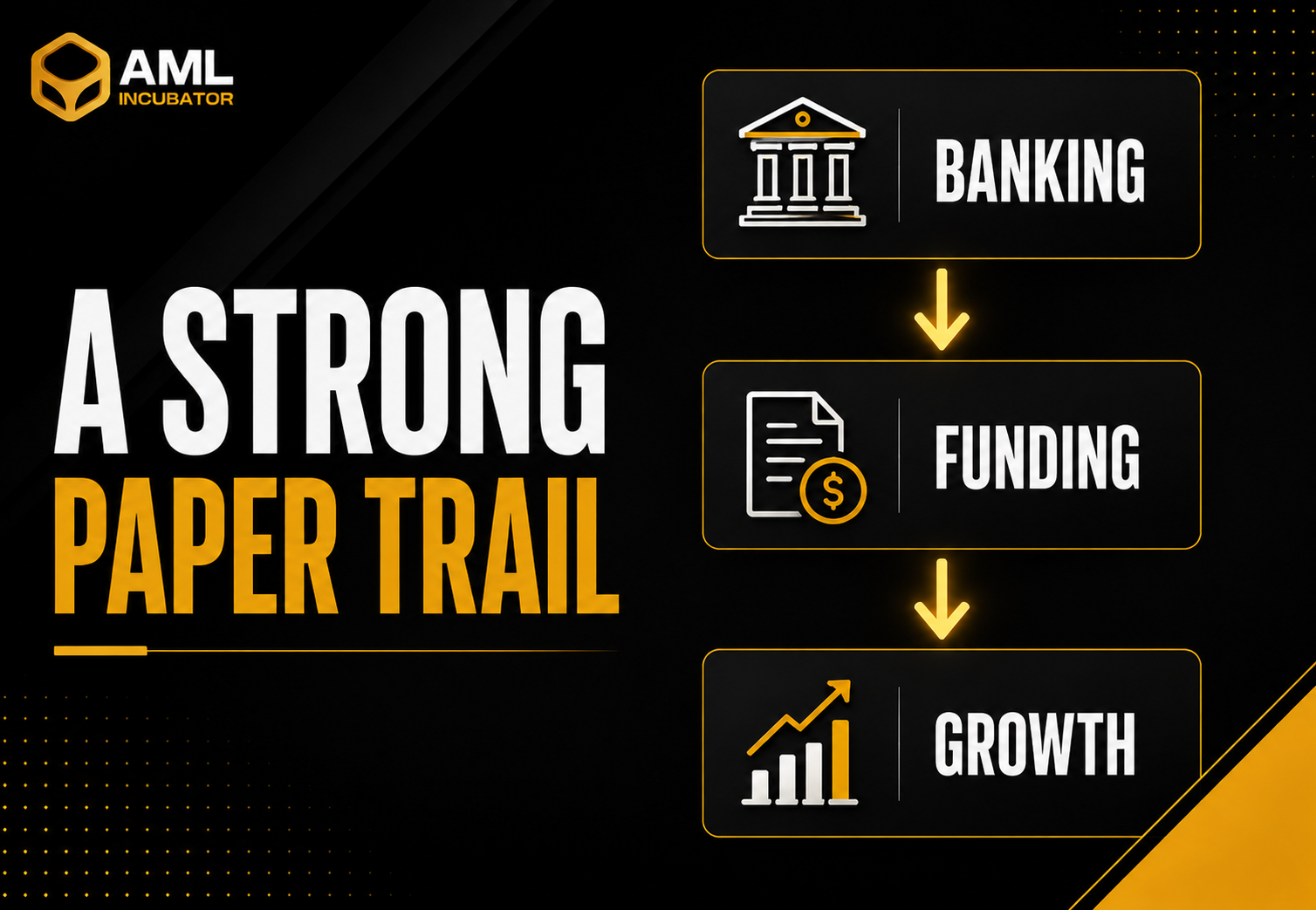 Promotional graphic from AML Incubator with the headline "A Strong Paper Trail." The illustration shows a step-by-step flow from Banking to Funding to Growth, emphasizing how comprehensive AML and FINTRAC compliance documentation enables crypto, fintech, and stablecoin businesses to secure banking relationships, attract investors, and scale their operations.